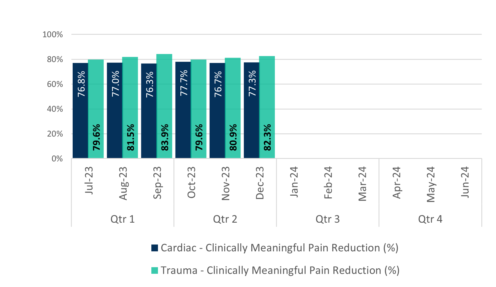 Bar graph showing the clinically meaningful pain reduction % for Cardiac and Trauma patients by month. Cardiac pain reduction % was 77.7% for Oct-23, 76.7% for Nov-23, and 82.3% for Dec-23. Trauma pain reducation % was 79.6% for Oct-23, 80.9% for Nov-23, and 82.3% for Dec-23. 